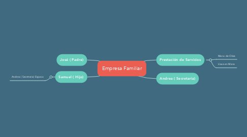 Mind Map: Empresa Familiar