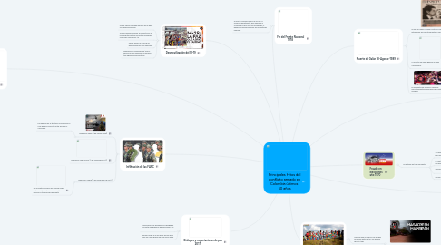 Mind Map: Principales Hitos del conflicto armado en Colombia últimos 50 años