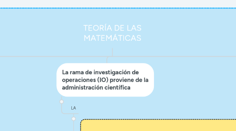 Mind Map: TEORÍA DE LAS MATEMÁTICAS