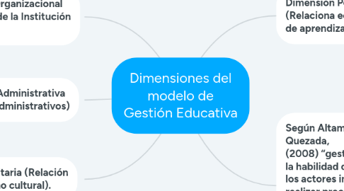 Mind Map: Dimensiones del modelo de Gestión Educativa