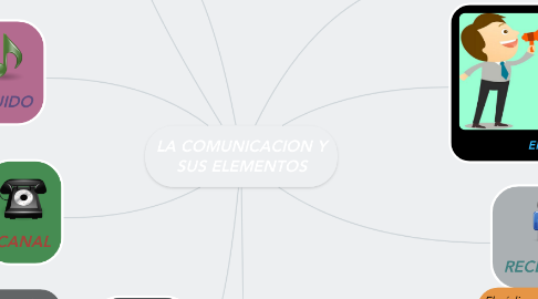 Mind Map: LA COMUNICACION Y SUS ELEMENTOS