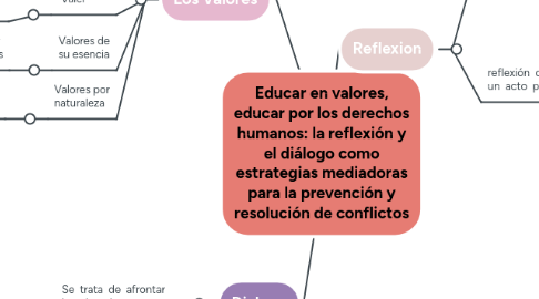 Mind Map: Educar en valores, educar por los derechos humanos: la reflexión y el diálogo como estrategias mediadoras para la prevención y resolución de conflictos