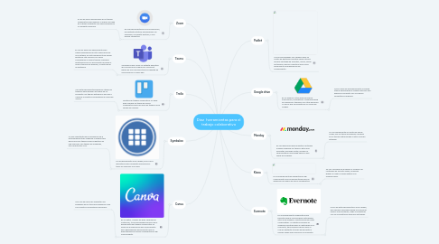 Mind Map: Diez herramientas para el trabajo colaborativo