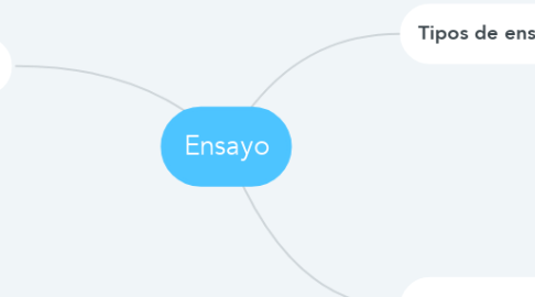 Mind Map: Ensayo