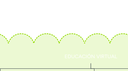 Mind Map: EDUCACIÓN VIRTUAL