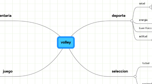 Mind Map: volley