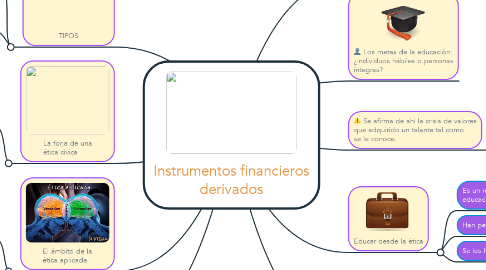 Mind Map: Instrumentos financieros derivados