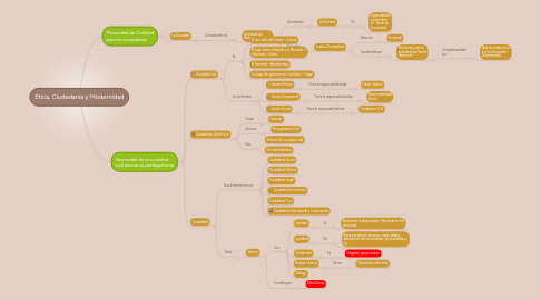 Mind Map: Ética, Ciudadanía y Modernidad