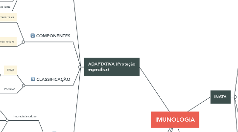 Mind Map: IMUNOLOGIA