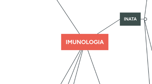 Mind Map: IMUNOLOGIA