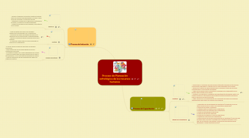 Mind Map: Proceso de Planeación estratégica de los recursos humanos