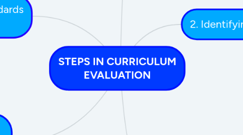 Mind Map: STEPS IN CURRICULUM EVALUATION