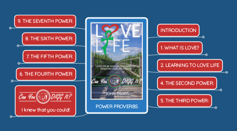 Mind Map: POWER PROVERBS