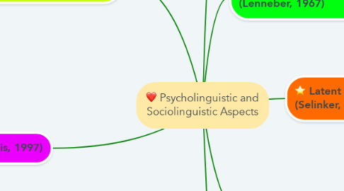 Mind Map: Psycholinguistic and Sociolinguistic Aspects
