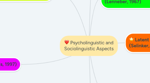 Mind Map: Psycholinguistic and Sociolinguistic Aspects