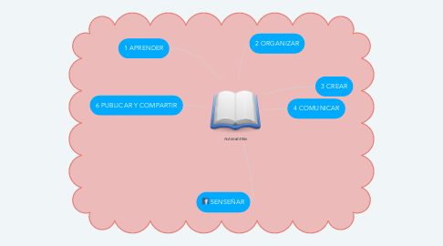 Mind Map: PLE MAESTRA