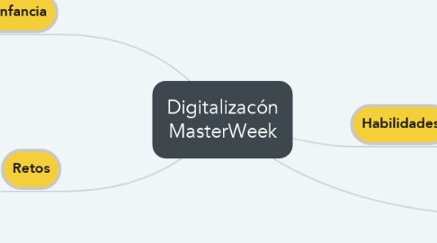 Mind Map: Digitalizacón MasterWeek