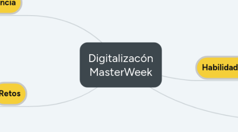 Mind Map: Digitalizacón MasterWeek