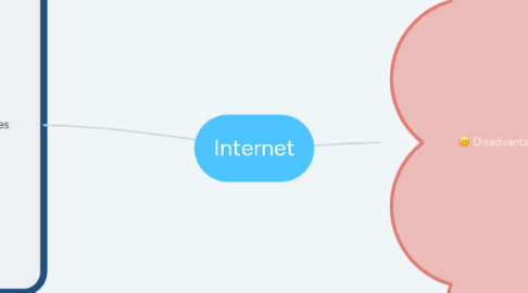 Mind Map: Internet