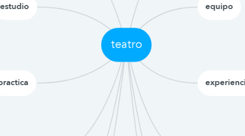 Mind Map: teatro