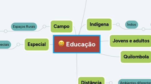 Mind Map: Educação