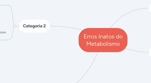 Mind Map: Erros Inatos do Metabolismo