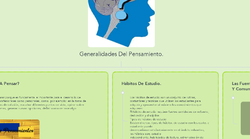 Mind Map: Generalidades Del Pensamiento.