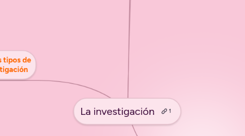 Mind Map: La investigación