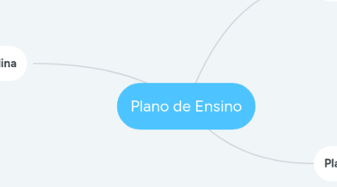 Mind Map: Plano de Ensino