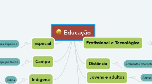 Mind Map: Educação