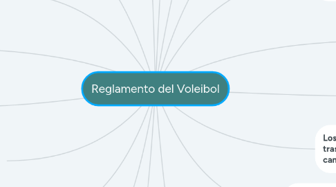 Mind Map: Reglamento del Voleibol