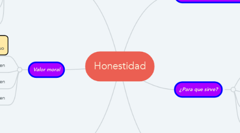 Mind Map: Honestidad