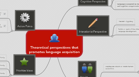 Mind Map: Theoretical perspectives that promotes language acquisition