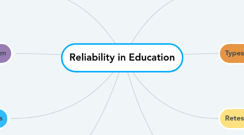 Mind Map: Reliability in Education