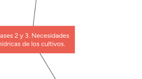 Mind Map: Clases 2 y 3. Necesidades hídricas de los cultivos.