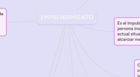 Mind Map: EMPRENDIMIENTO