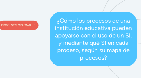 Mind Map: ¿Cómo los procesos de una institución educativa pueden apoyarse con el uso de un SI, y mediante qué SI en cada proceso, según su mapa de procesos?