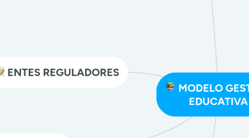 Mind Map: MODELO GESTION EDUCATIVA