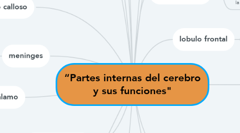 Mind Map: “Partes internas del cerebro y sus funciones"