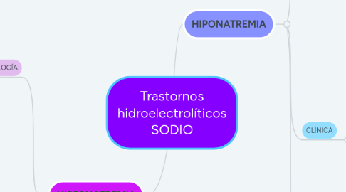 Mind Map: Trastornos hidroelectrolíticos SODIO