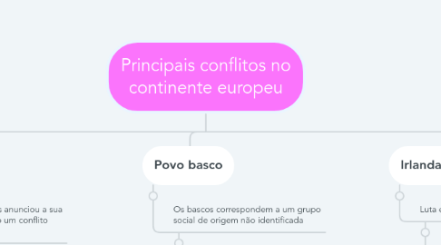 Mind Map: Principais conflitos no continente europeu