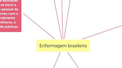 Mind Map: Enfermagem brasileira