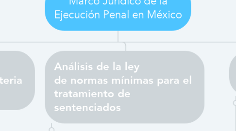 Mind Map: Marco Jurídico de la Ejecución Penal en México