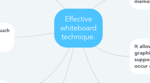 Mind Map: Effective whiteboard technique.