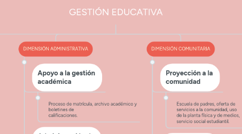 Mind Map: GESTIÓN EDUCATIVA