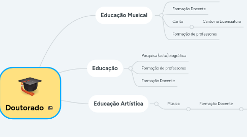 Mind Map: Doutorado