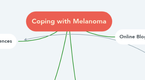 Mind Map: Coping with Melanoma