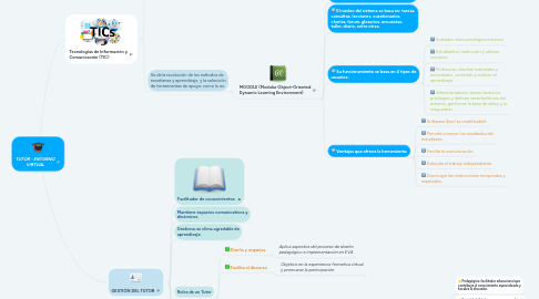 Mind Map: TUTOR - ENTORNO VIRTUAL