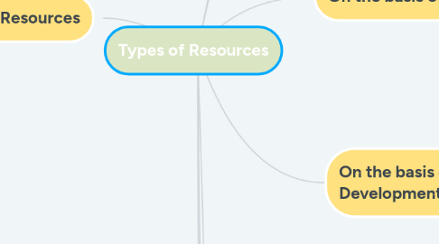 Mind Map: Types of Resources