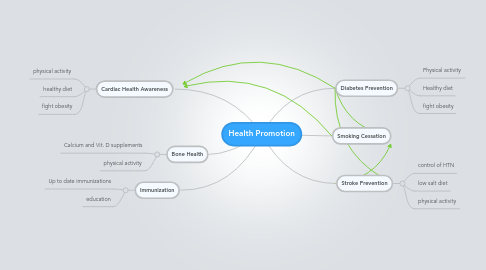 Mind Map: Health Promotion